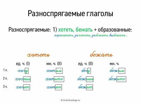 Разноспрягаемые глаголы (7 класс, видеоурок-презентация)