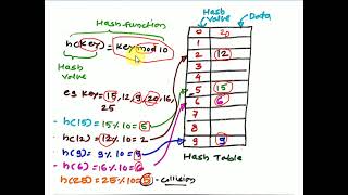 Hashing 1 Introduction