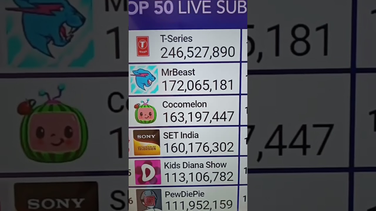 Mr beast is in 172 million subs