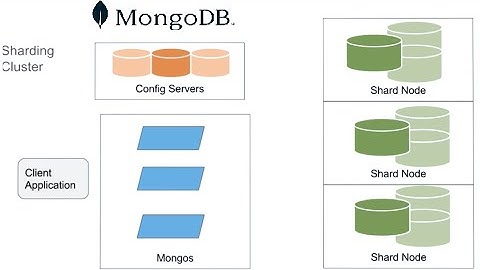 MongoDB Performance Considerations in Replica and Shard cluster Part 1