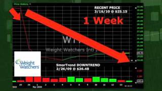 SmarTrend Trading Idea: Weight Watchers (NYSE:WTW) 5% Return in 1 Week