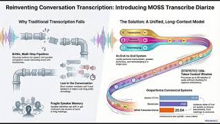 MOSS Transcribe Diarize: 화자 분리 및 타임스탬프 지원 엔드투엔드 SATS 음성 인식 모델