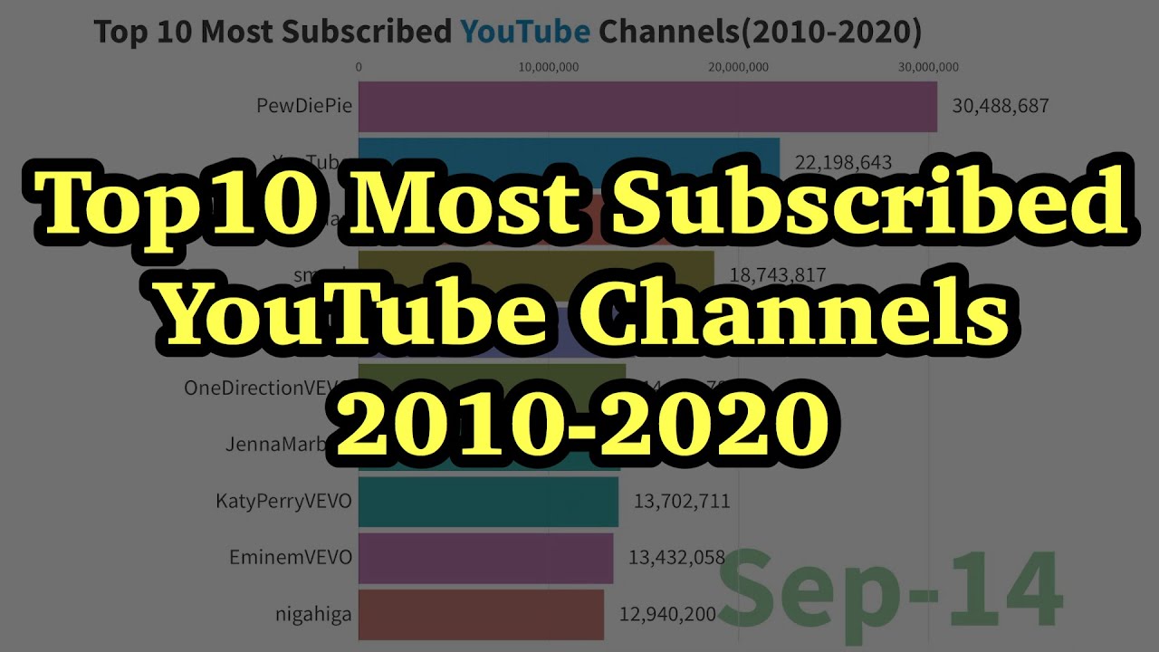 Top 10 most subscribed youtube channels 2010 2020 youtube