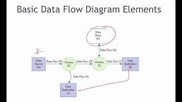 Systems Documentation Techniques (AIS Ch 3)