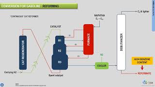 What is catalytic reforming ? Petroleum refining processes explained by WR Training