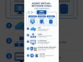 Azure Virtual Network ke core components.
