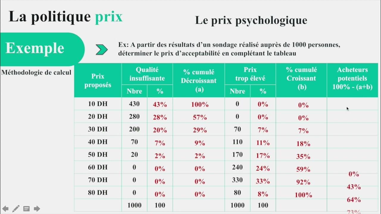 Prix #Psychologique ou d'#acceptabilité : calcul et graphique ...