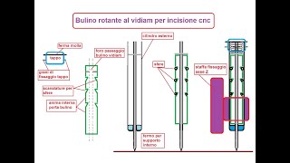 Incisione Punta secca per CNC