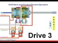 How automatic transmission works