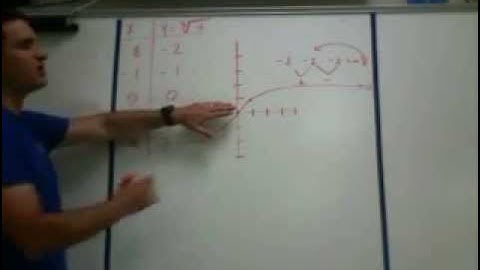 Graphing Cube Roots(Video #9)