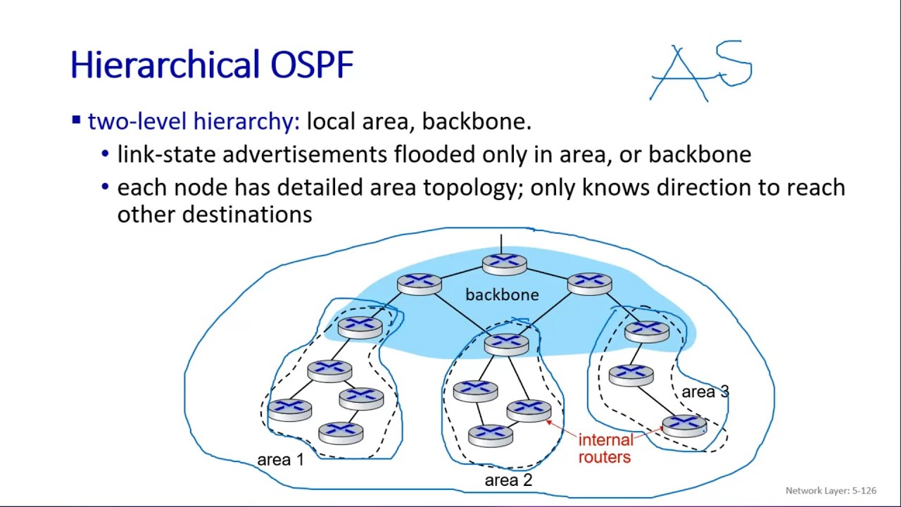 Inter-AS Routing, RIP & OSPF Explained | Hierarchical OSPF Routing ...
