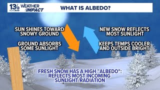 What is albedo? The reflectivity of snow