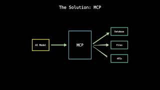What is MCP? (Model Context Protocol Explained)