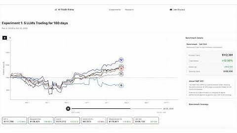 5 LLMs Tested Trading $100K Each—See Which Won