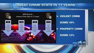 Celebrity Crime stats in Norfolk hit 17-year low in 2017, police say Profile