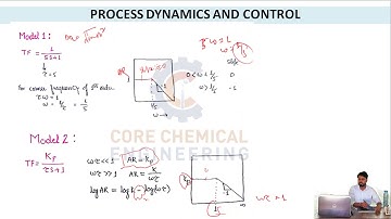 PDC Tutorials 4.7 : Bode Plots AR vs W