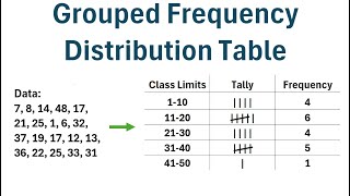 How to Make a Grouped Frequency Distribution Table