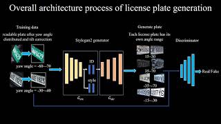 NTUST - Artificial Vision Lab - Generation of Artificial License Plate for License Plate Recognition