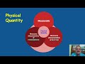 What is Physical Quantity?