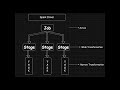 #apache  #spark  #Jobs, #stages  &amp; #tasks  Explained | #pyspark  Execution #flow  in #databricks