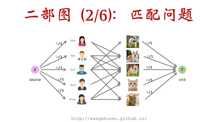14-2: 无权二部图中的最大匹配 Maximum-Cardinality Bipartite Matching (MCBM) - 天天要闻