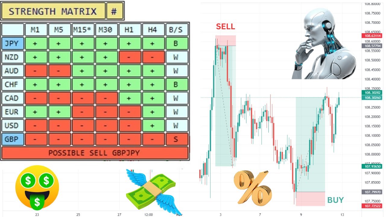 how to use currency strength meter to trade the forex market profitably ...