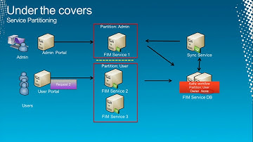 Tech·Ed North America 2011 Optimizing Microsoft Forefront Identity Manager 2010
