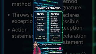 Java throw vs throws Made Easy#Java #Exceptions #CodingTips #LearnJava #codingtips #shorts