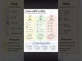 TOOLS VS MCP VS SKILLS | QA SDET