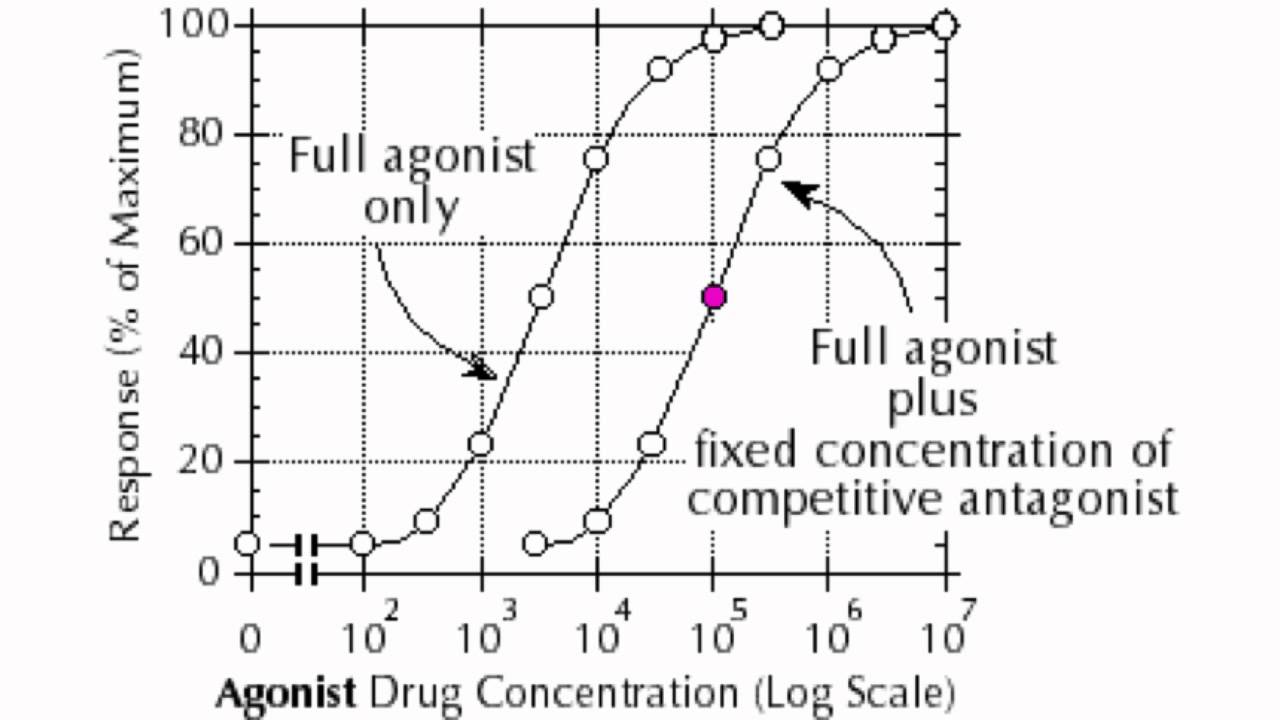 Dose Response Chart