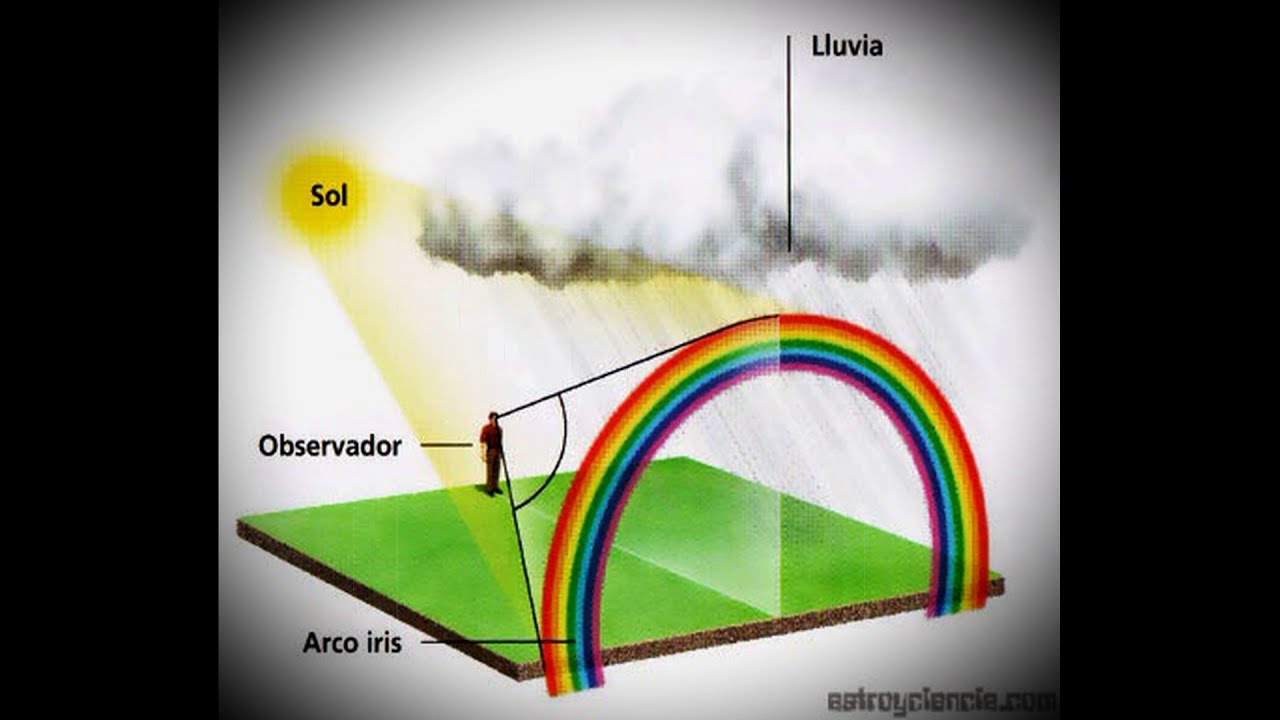 ¿sabias que? el arco-iris. Genesis 9:16 - YouTube