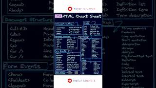 Html all basic syntax for practice for beginners#new #html5 #htmlbasics #shorts