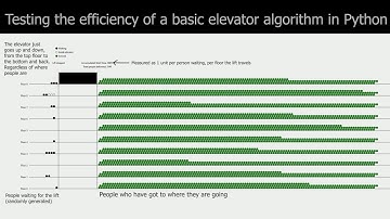 Elevator algorithm simulation (efficiency test) in Python