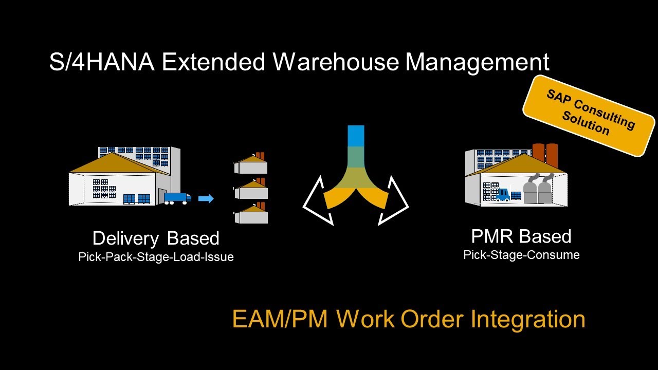 Production Integration with Warehouse Management in SAP S/4HANA