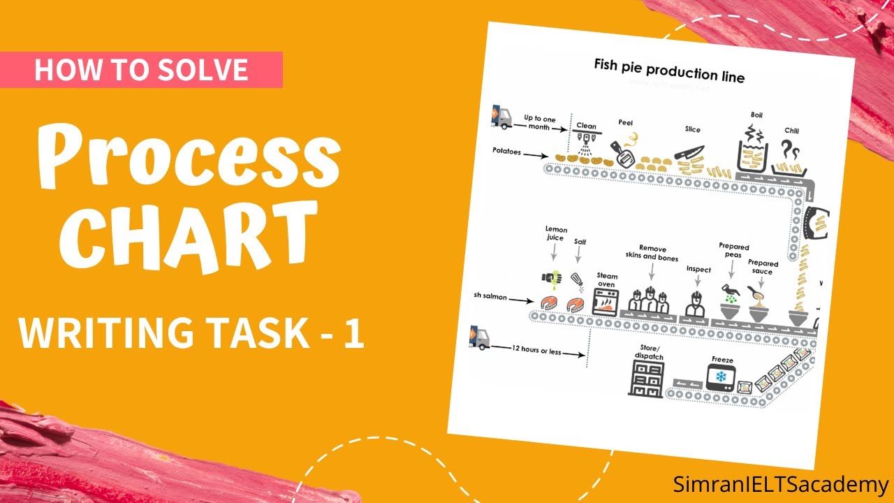 IELTS Writing Task 1: How to describe a Process Chart | Simran IELTS ...