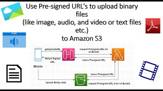 Use Pre-signed URL's to Upload files to Amazon S3