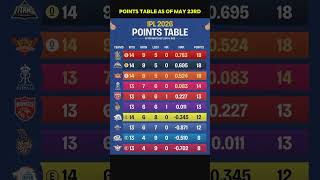 RCB, GT & SRH Dominate The Table 💥 #ipl #cricket #rcbians #msdhoni