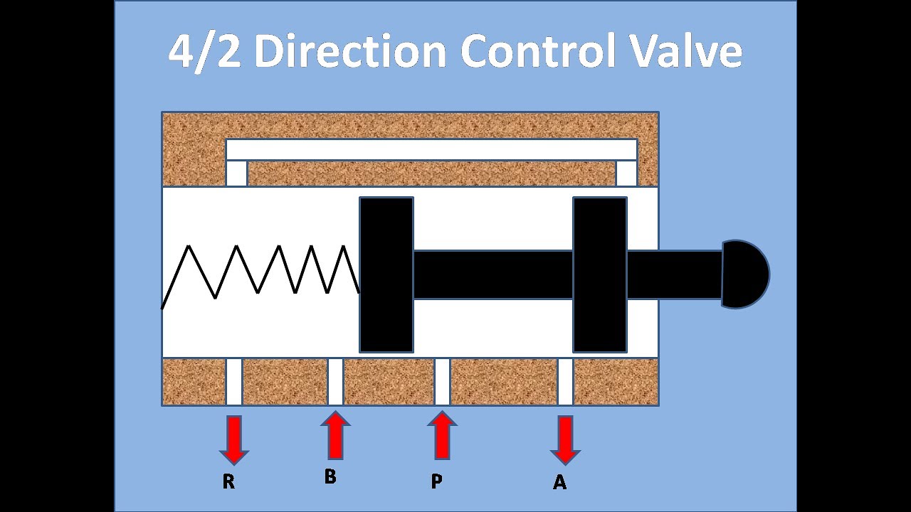4/2 Direction Control Valve. second position - YouTube