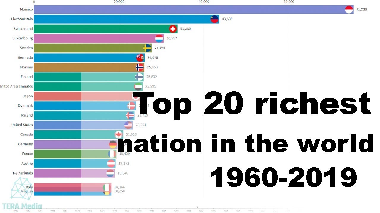 Top 20 richest countries in the world GDP per capita 1960 2019 - YouTube