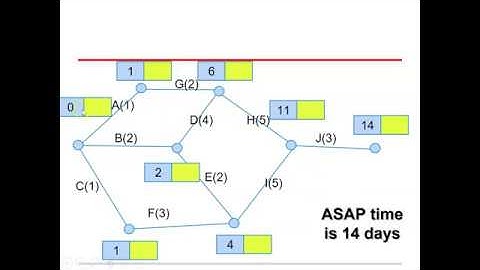 NCEA Level 3 Critical Path Analysis - Forward and backward pass method.