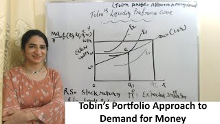 Tobin’s Portfolio Approach to Demand for Money