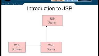 9 J2EE   Chapter02 JavaServer Pages   Lesson1 Introduction to JSP