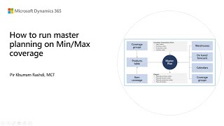 Dynamics 365 FinOps में न्यूनतम/अधिकतम कवरेज कोड पर मास्टर प्लानिंग कैसे चलाएं screenshot 4