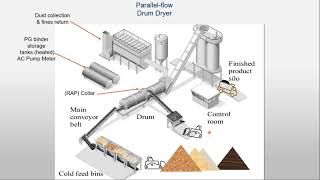 What is an Asphalt Plant?