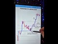 FIBONACCHI ANALYSIS 📈📉 #trading #forextrading #forex