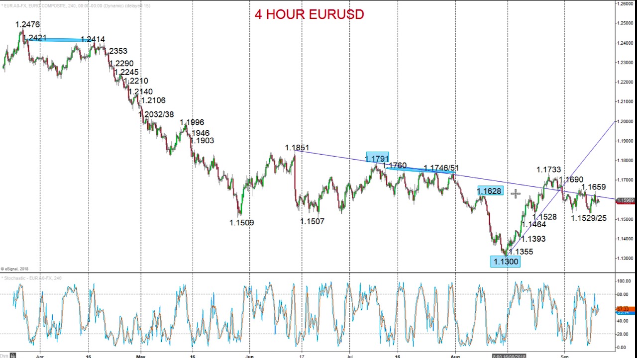 Forex - GBPUSD and EURUSD - Technical analysis - 20180912 - YouTube