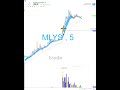 $MLYS – What Makes This Trade Great!!