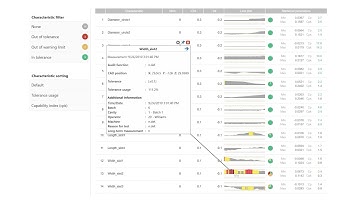 Interactive dashboards with powerful statistics in ZEISS PiWeb