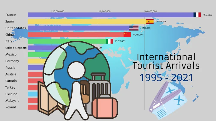 Countries With The Most International Tourist Arrivals 1995-2021