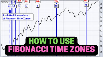 How to Use FIBONACCI TIME ZONES